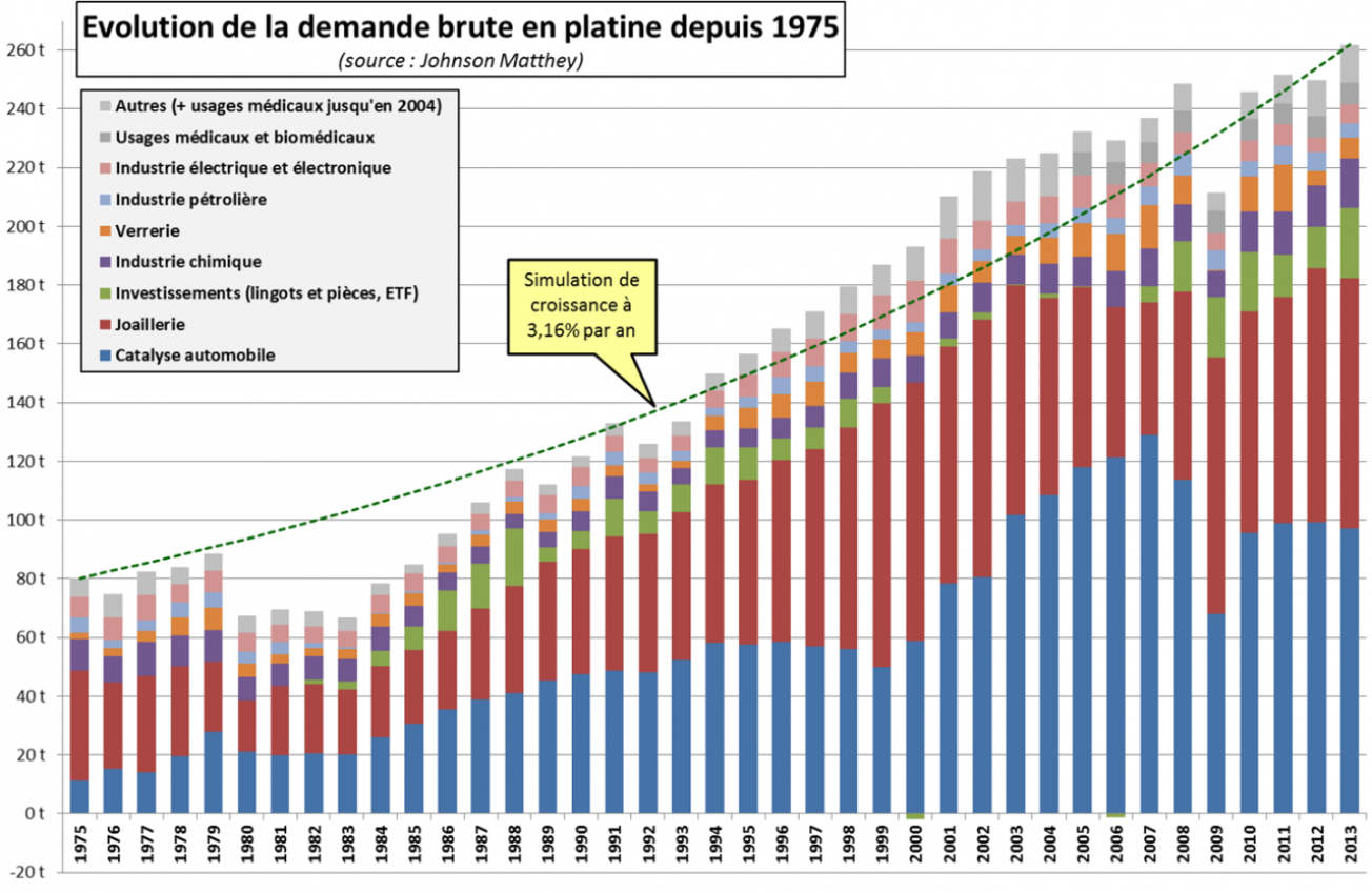 Evolution de la demande mondiale de platine
