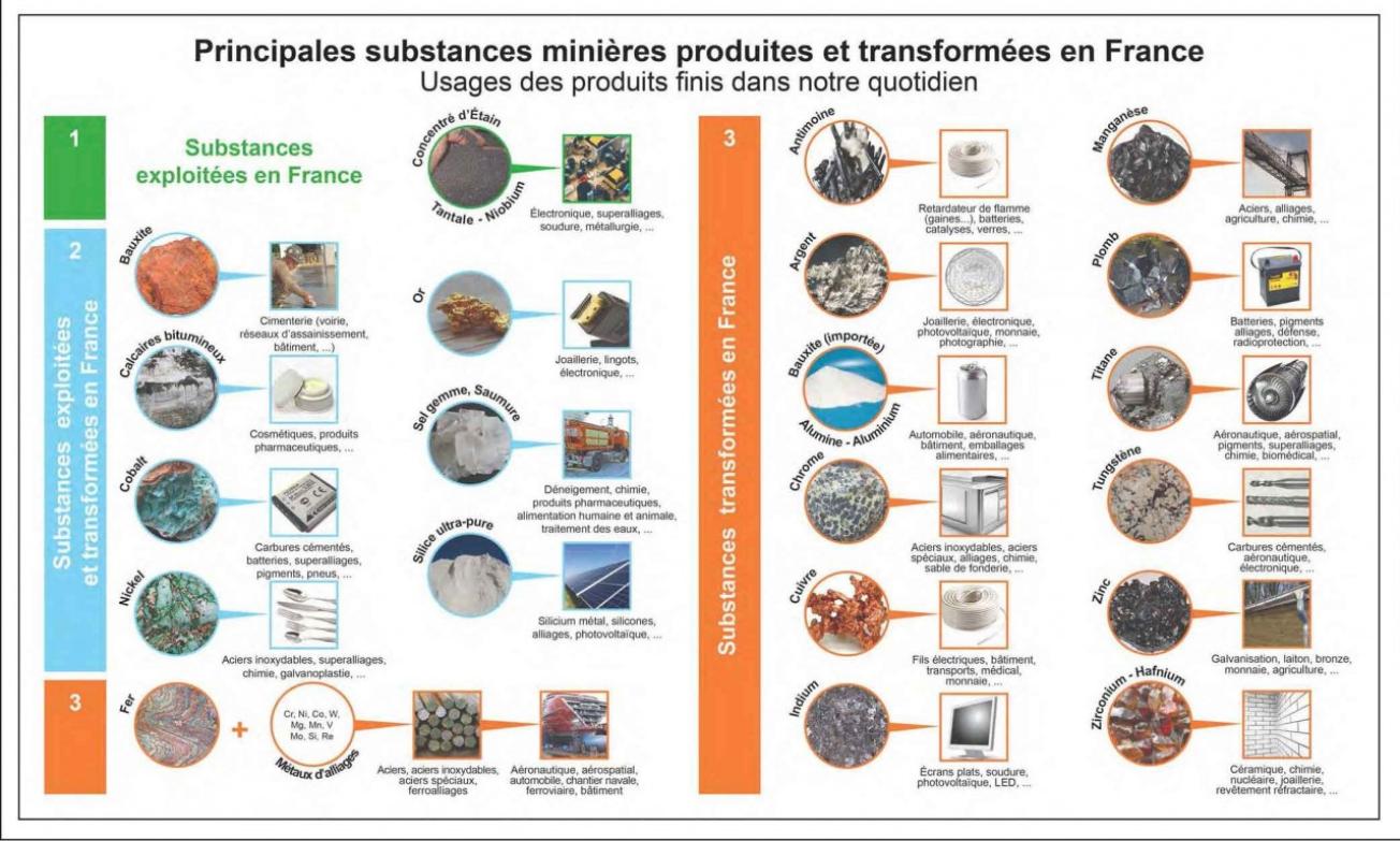 Principales substances minières produites et transformées en France