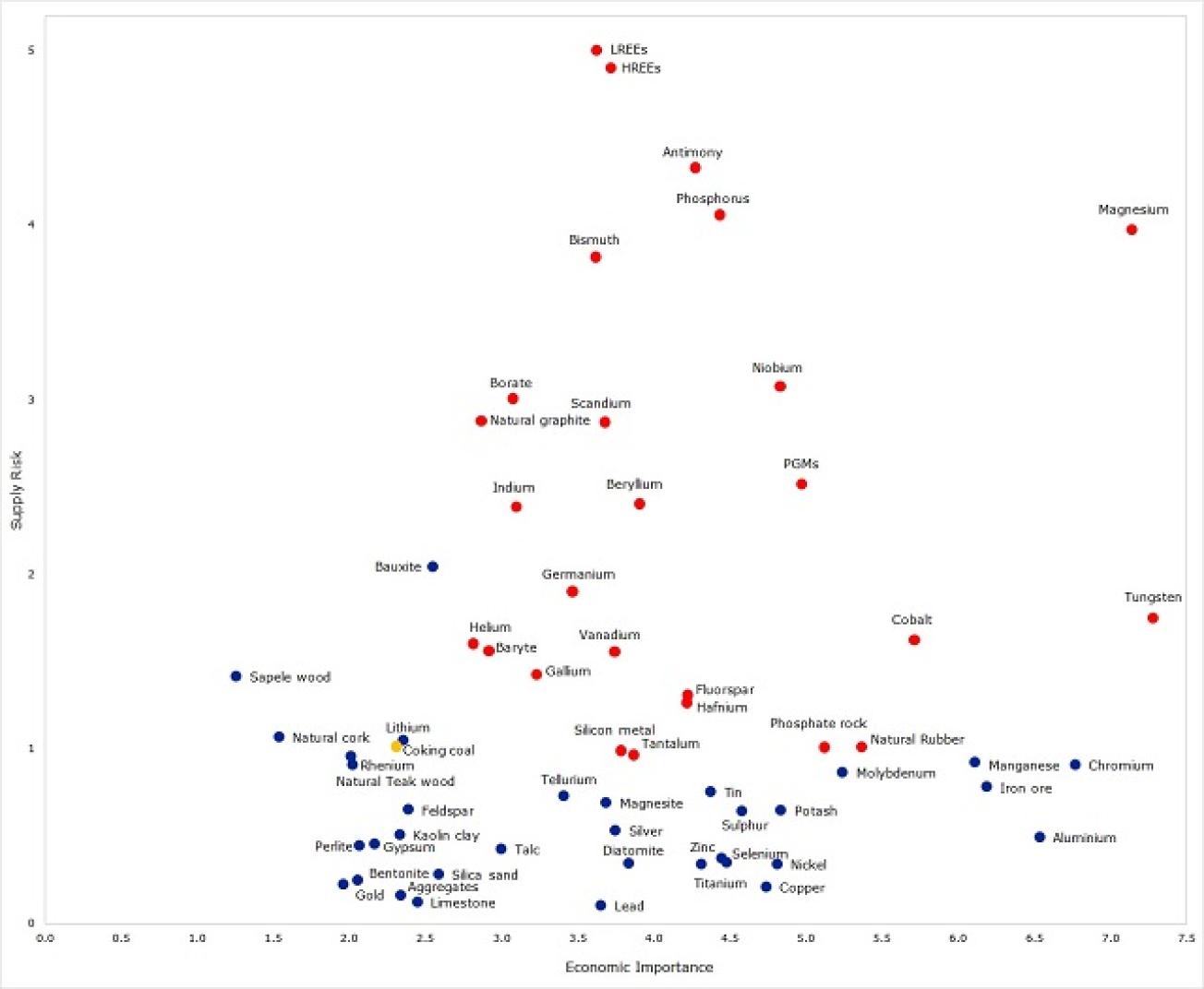 Supply risk and economic importance of raw materials