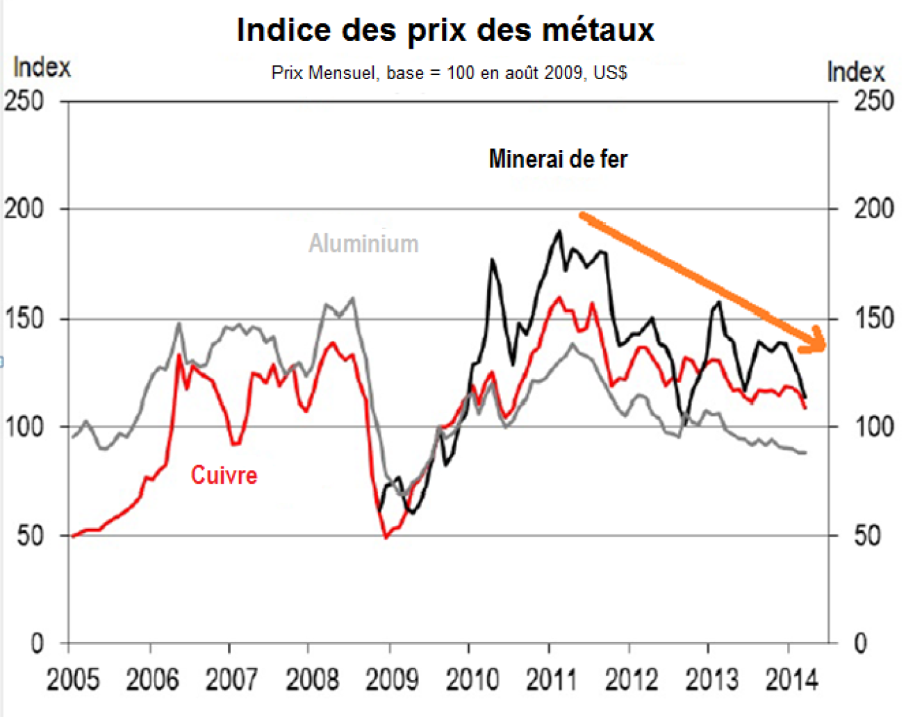 Indice des prix des métaux, base = 100en août 2009, comprend les indices de prix pour le cuivre, l'aluminium et le minerai de fer