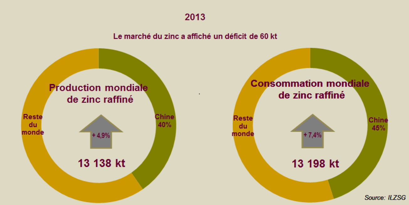 Le marché du zinc est passé en déficit en 2013