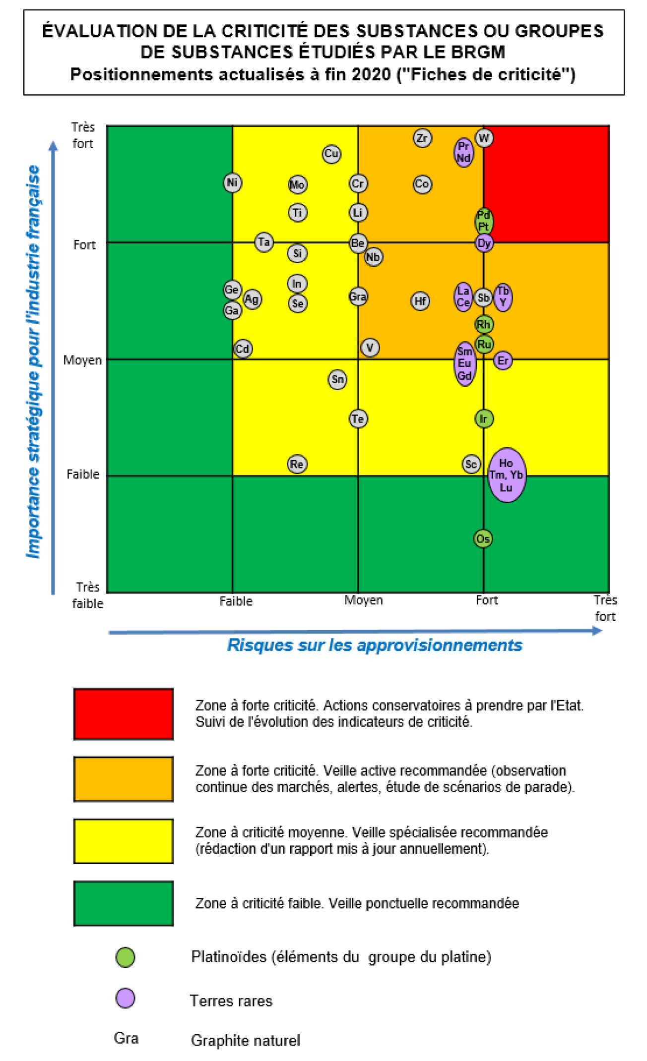 Matrice de criticité à fin 2020 avec légende