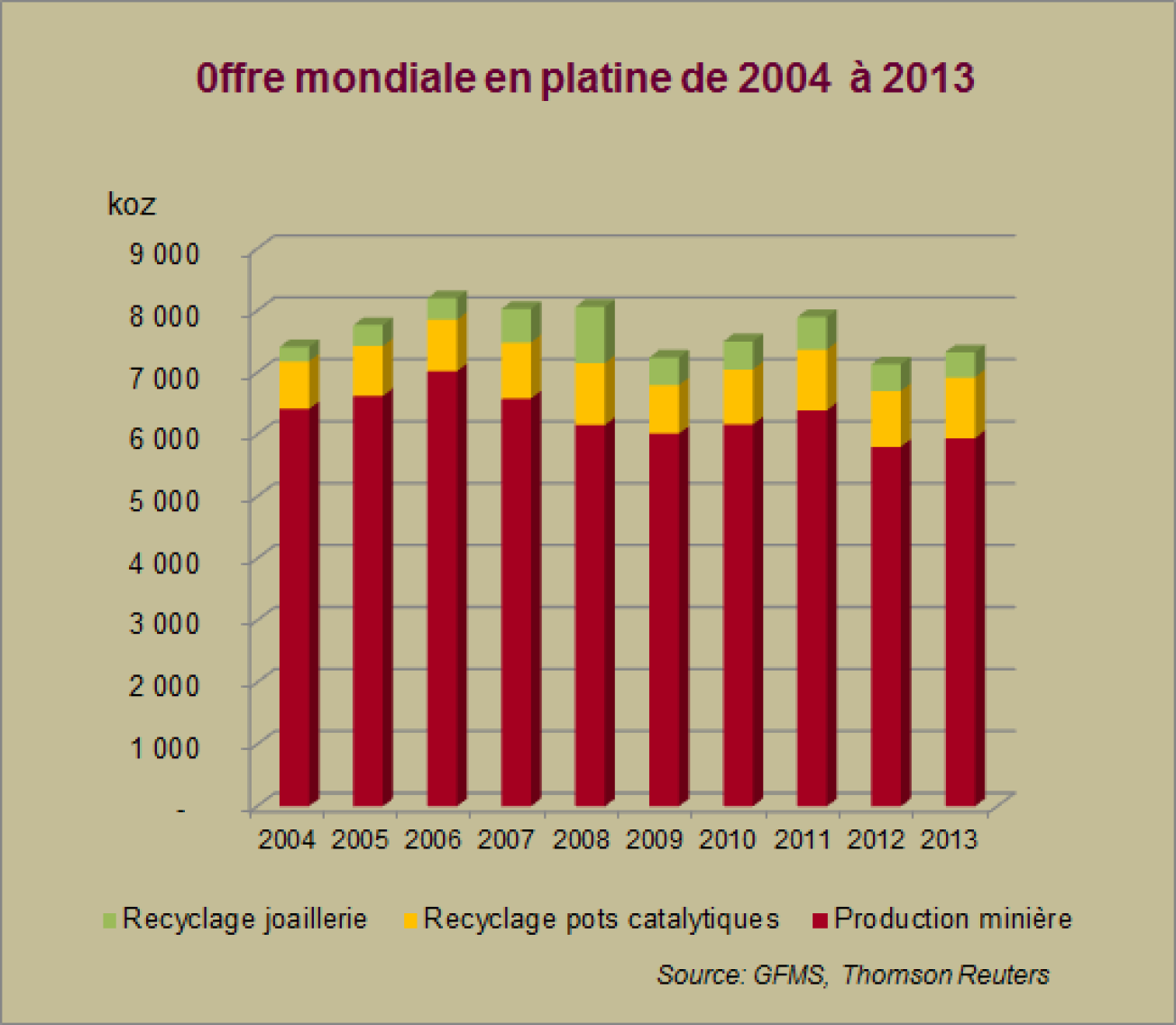 0ffre mondiale en platine de 2004 à 2013