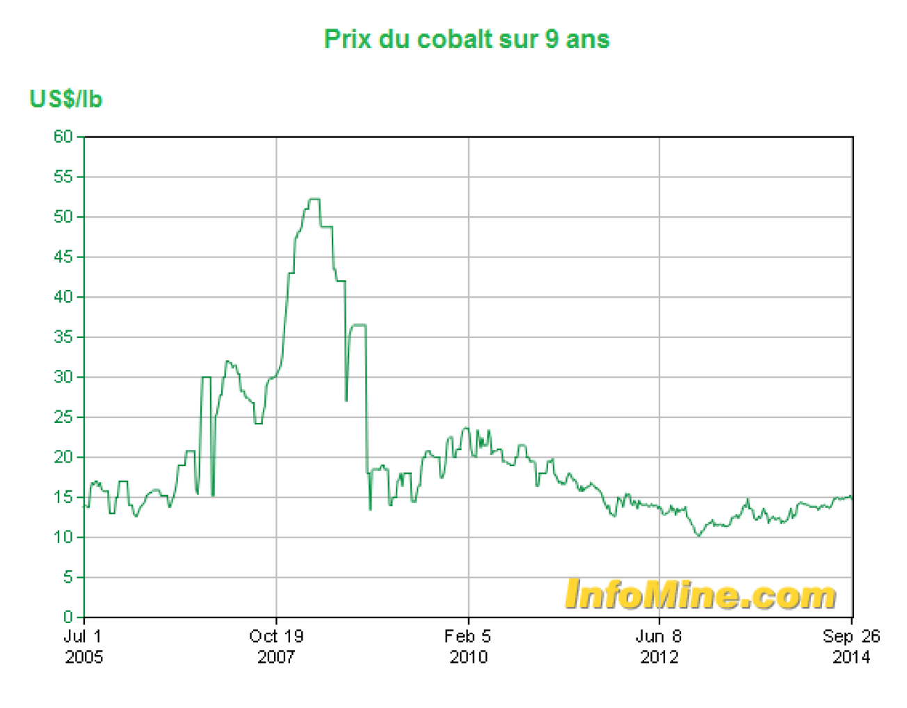 Prix du cobalt sur 9 ans