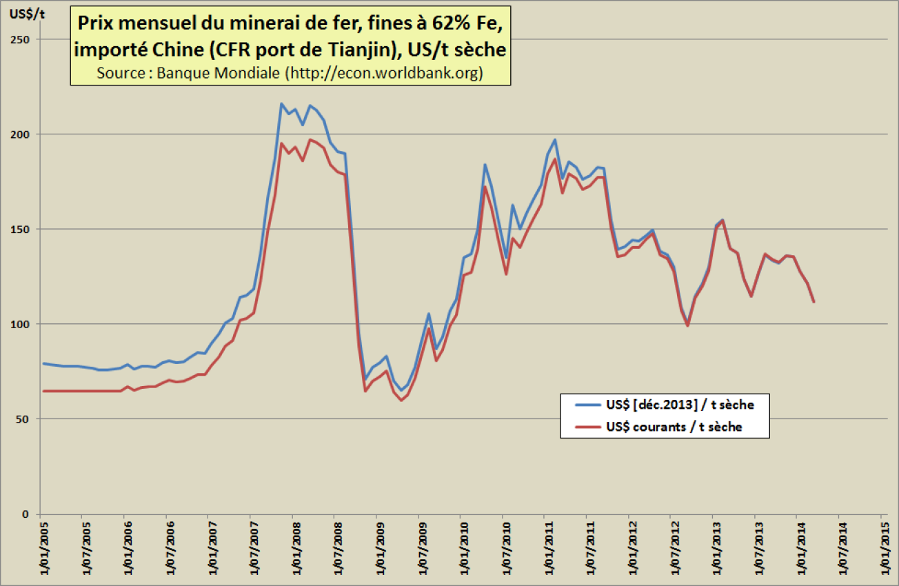 Prix du minerai de fer (62% Fe, prix spot CFR port de Tianjin) de 2005 à fin mars 2014