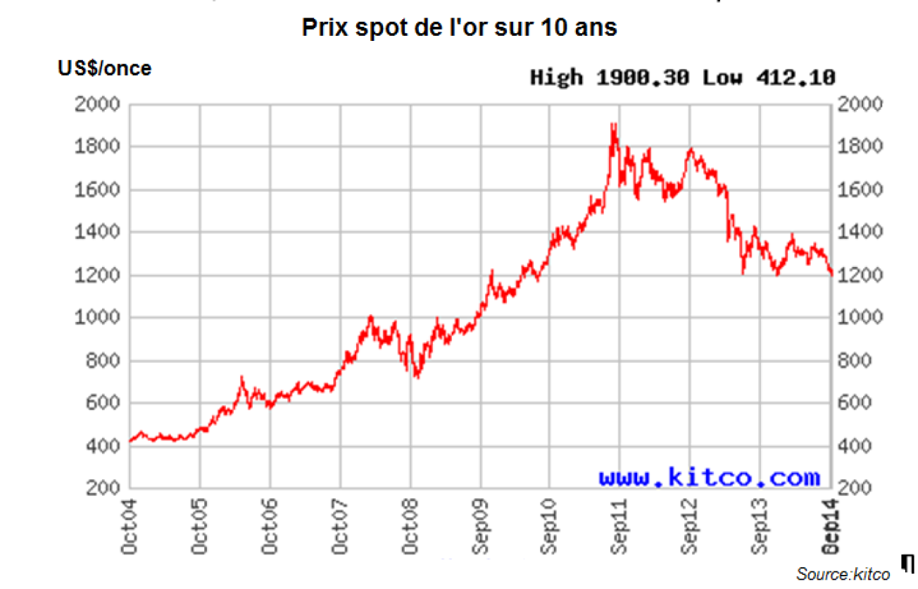 Prix spot de l'or sur 10 ans