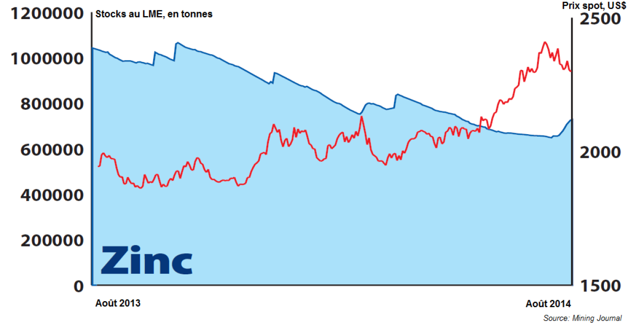 Prix spot du zinc et stocks correspondants sur un an