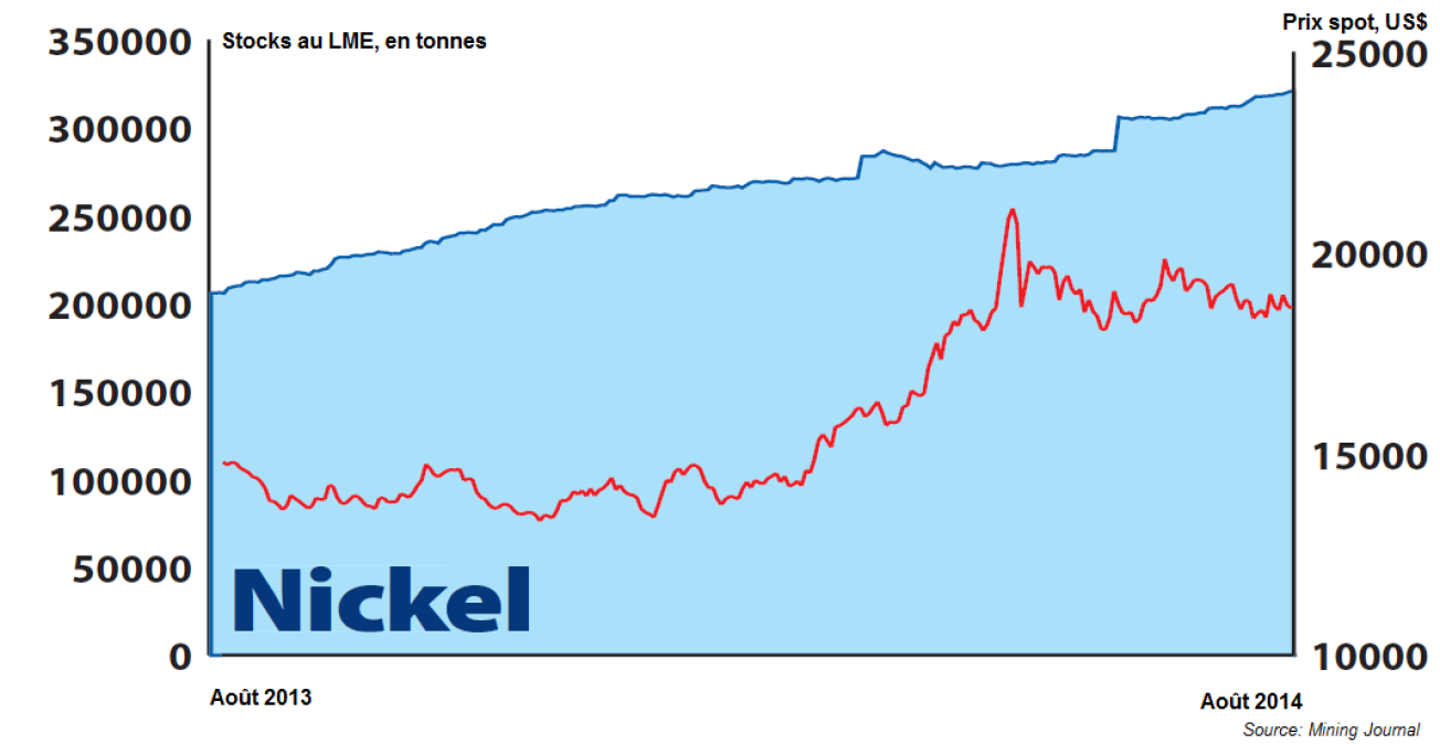 Prix spot du nickel et stocks sur un an