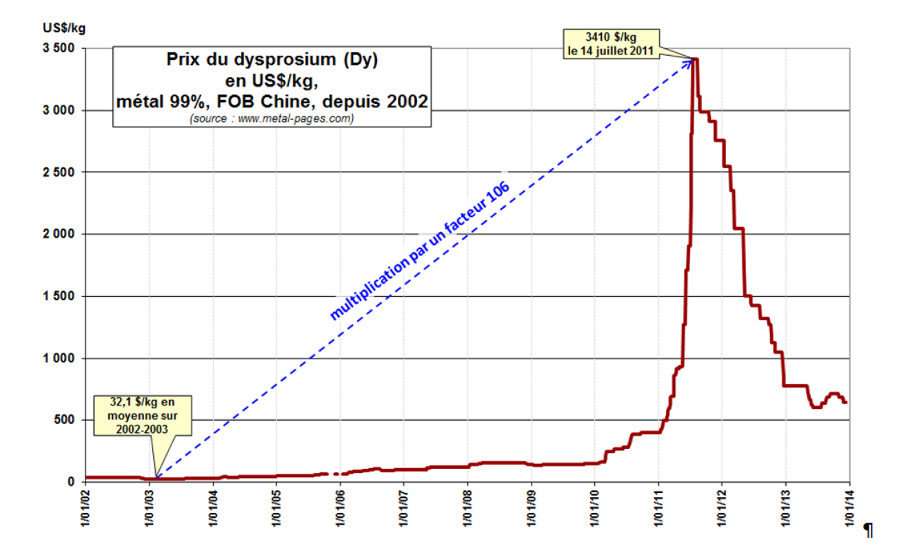 Prix du dysprosium avec la crise spéculative de 2011 en réaction à la réduction des quotas chinois