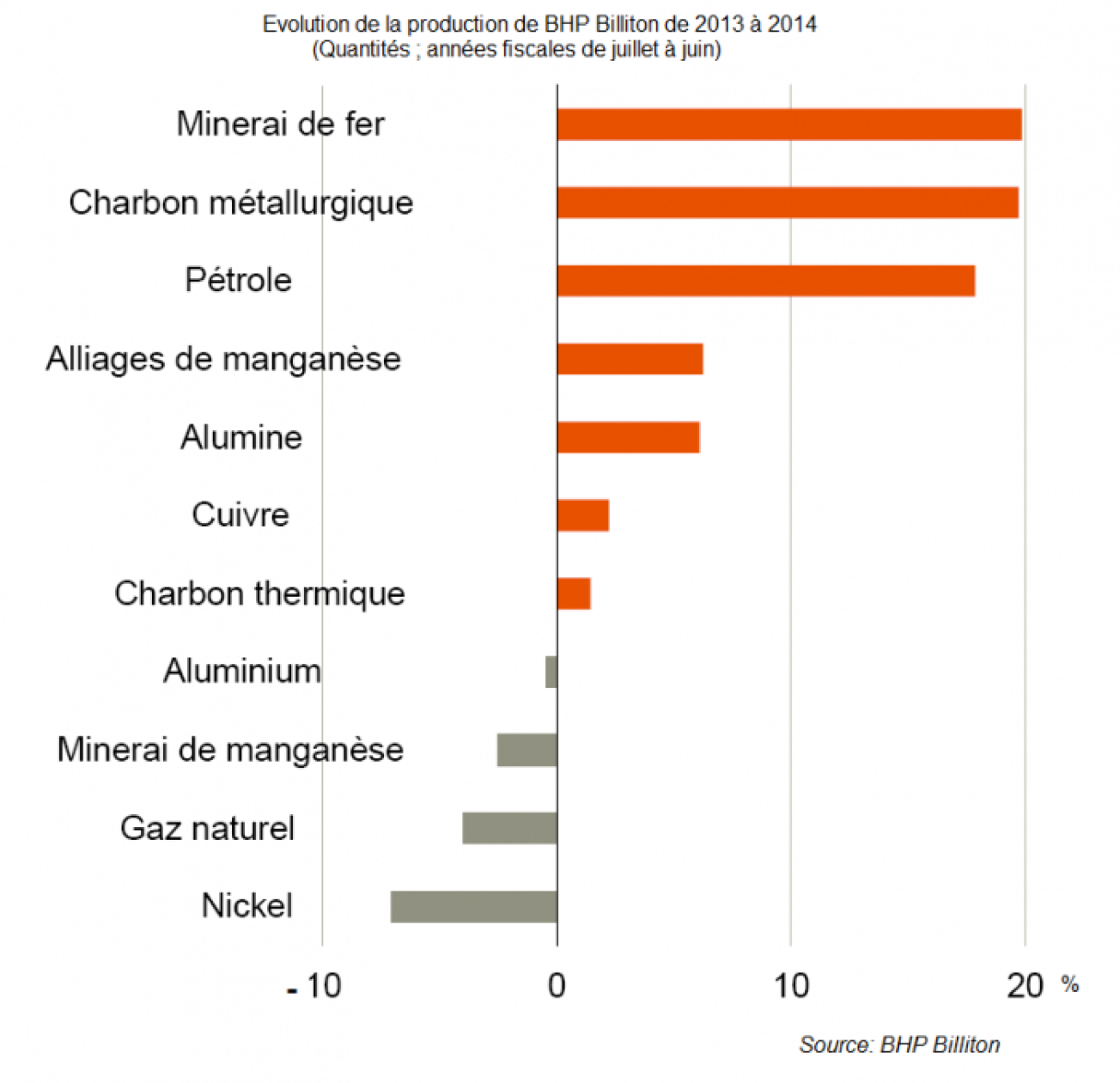 Evolution de la production de BHP Billiton entre 2012-2013 et 2013-2014
