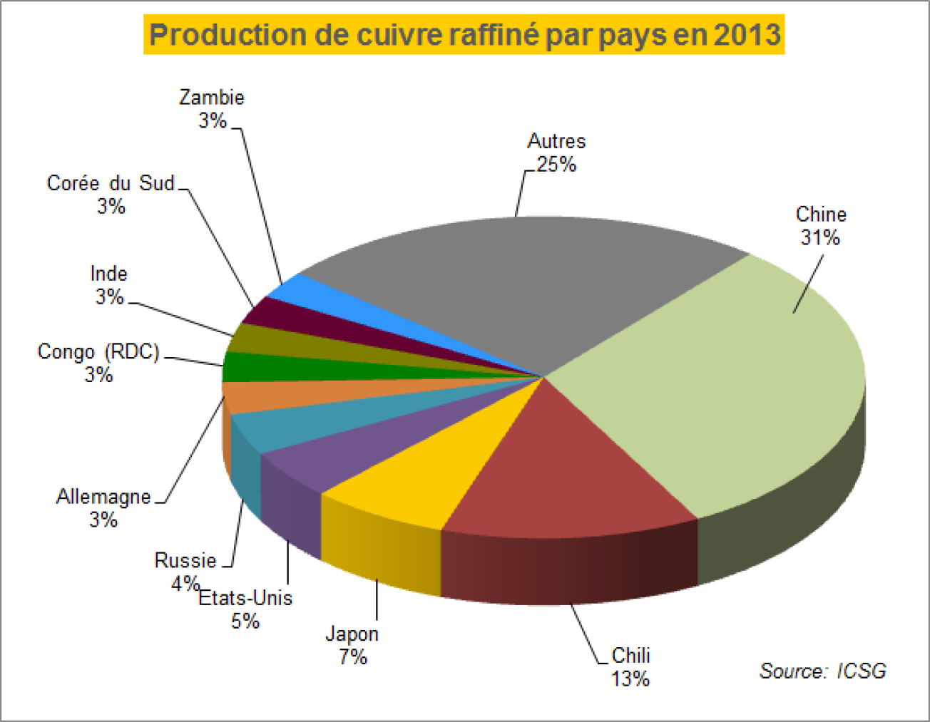 Production de cuivre raffiné par pays en 2013