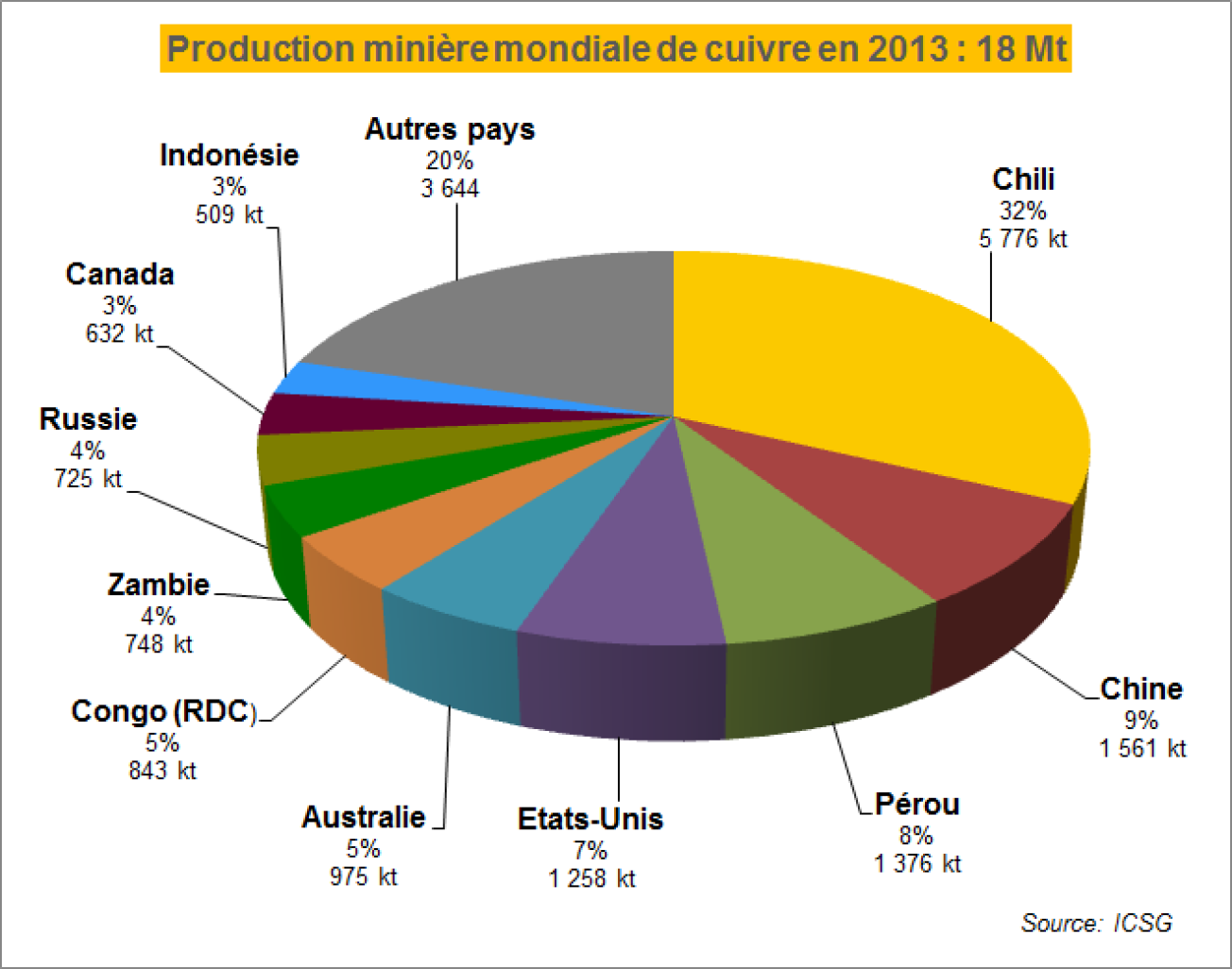 Production minière mondiale de cuivre en 2013
