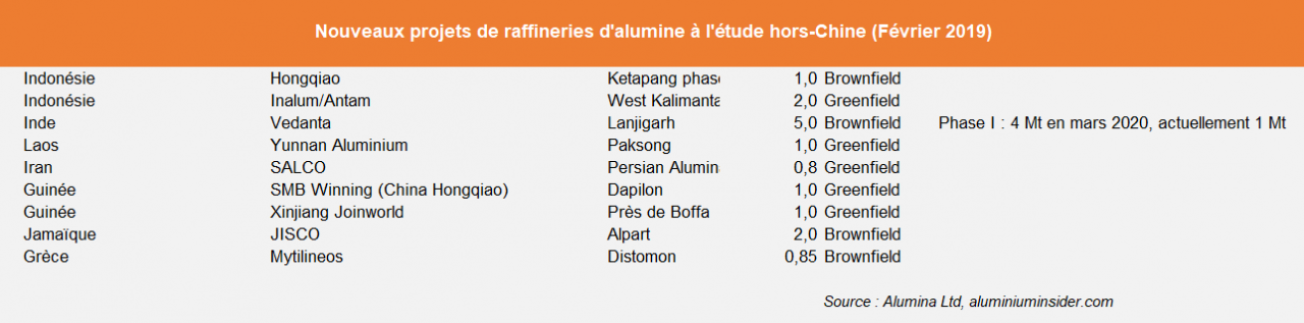 Nouveaux projets de raffineries d'alumine à l'étude hors-Chine (février 2019)