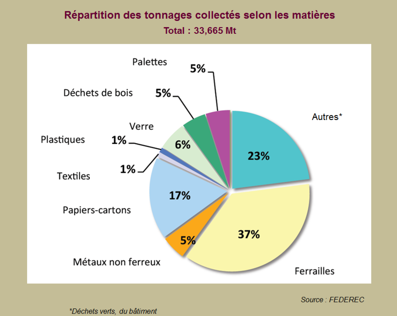 Répartitions de tonnages collectés selon les matières