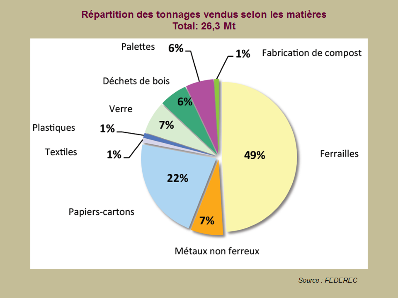 Répartition des tonnages vendus selon les matières