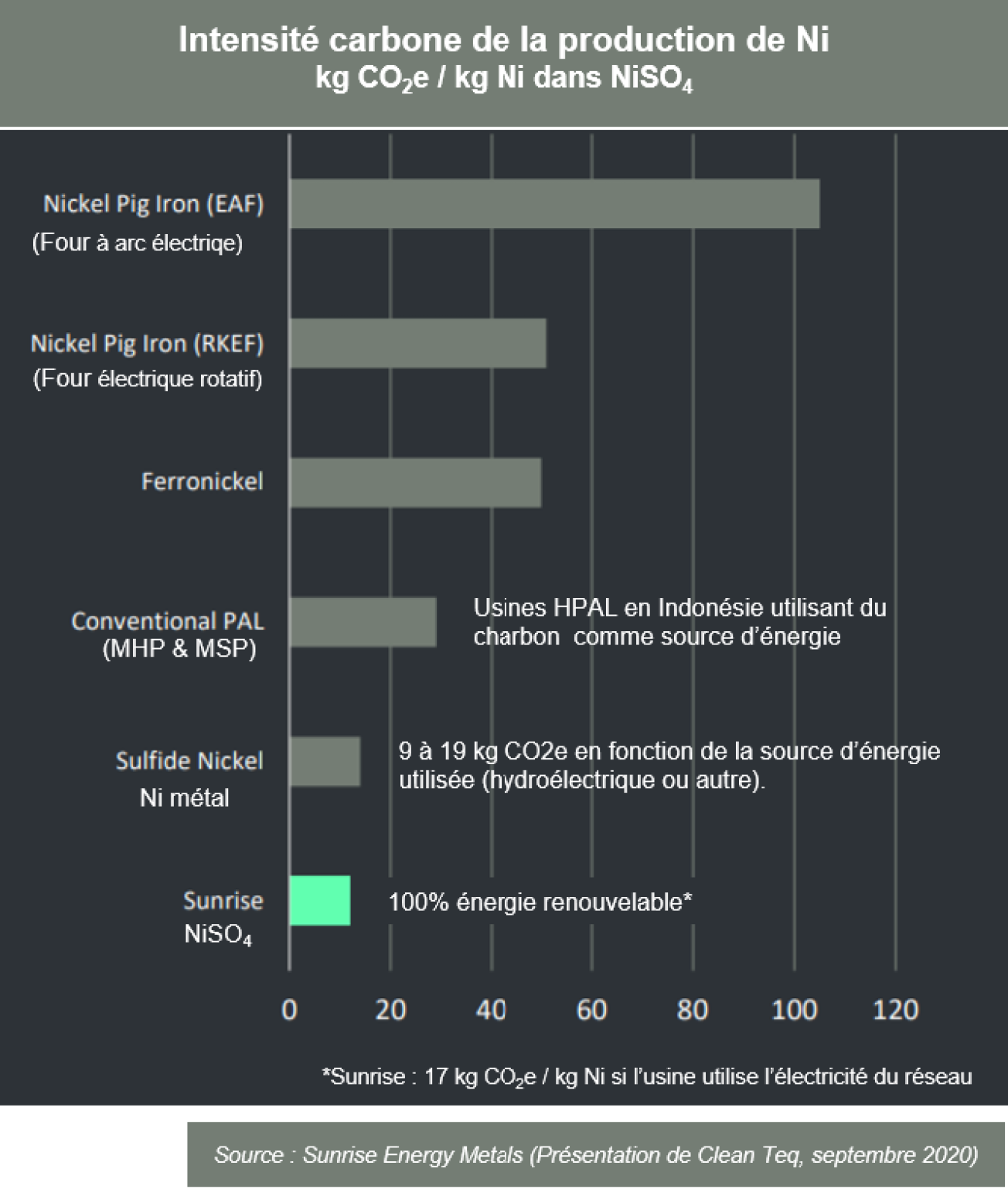 Nickel-intensité-carbone