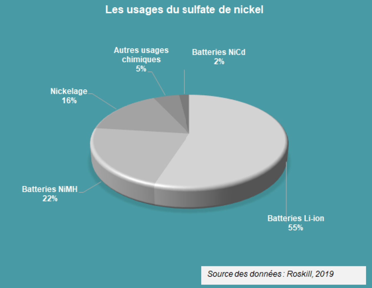 Nickel-Sulfate-Usages