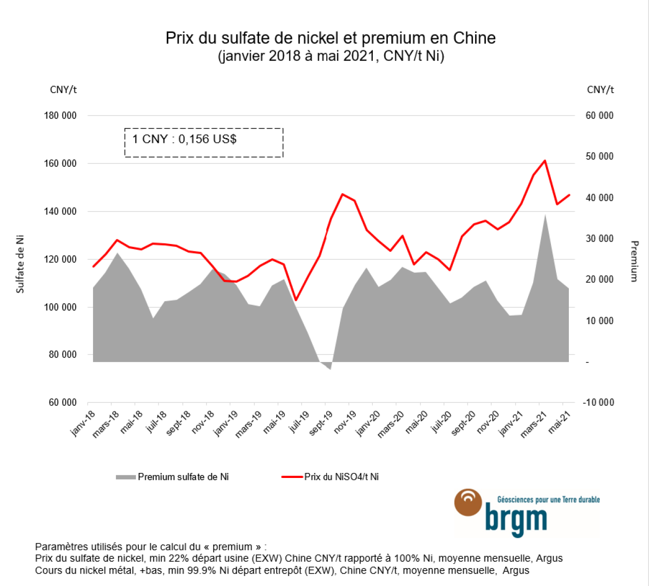 Prix-sulfate-Ni-premium-BRGM
