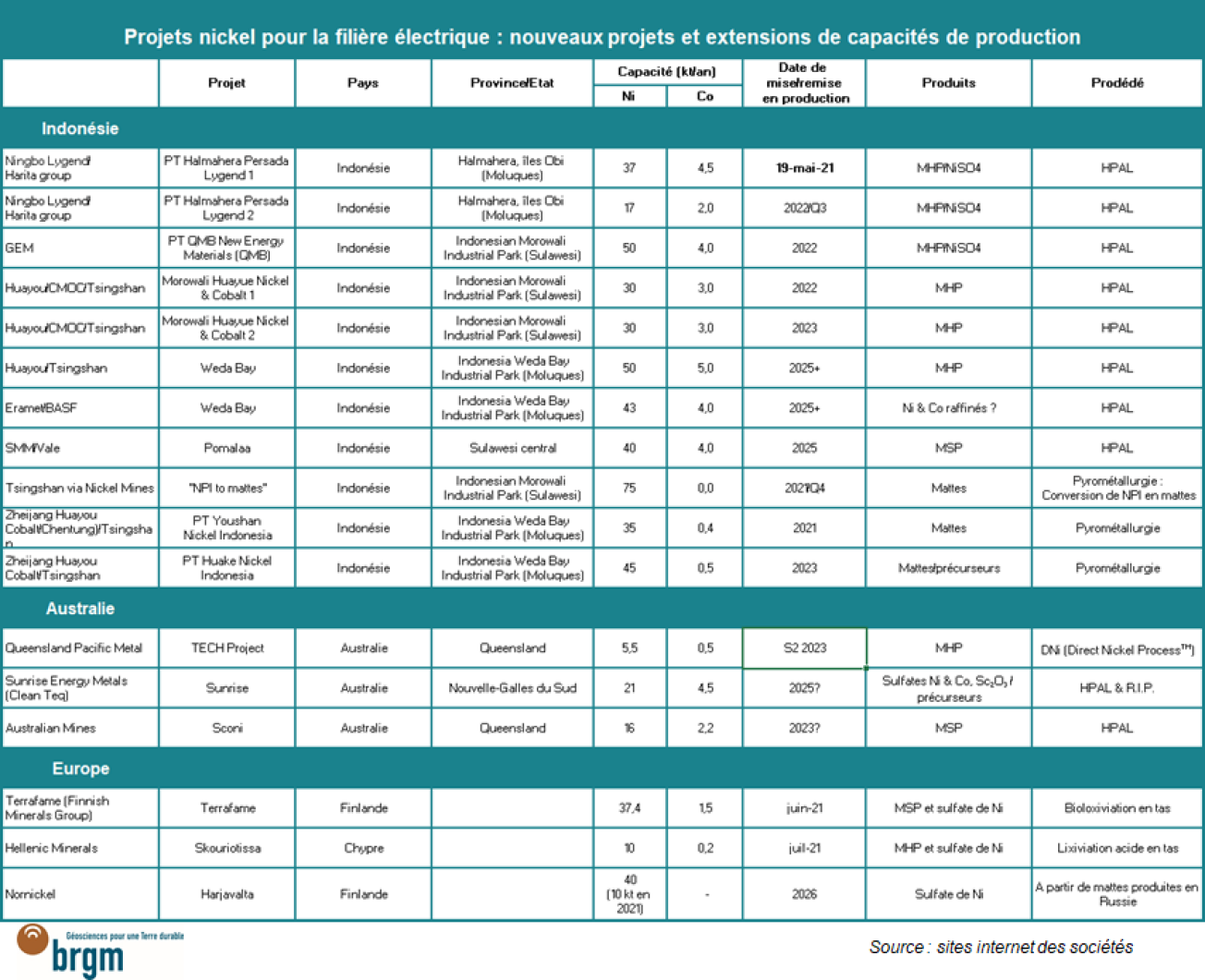 Projets nickel pour la filière électrique : nouveaux projets et extensions de capacités de production