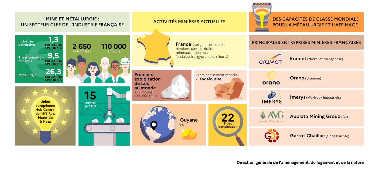 Les mines et l'industrie minérale française