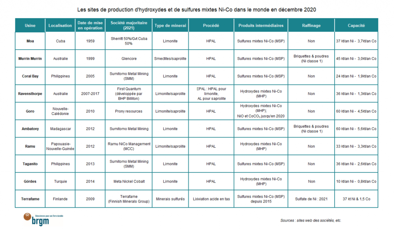 Sulfate-nickel-sites-production-MSP&MHP-2021-BRGM