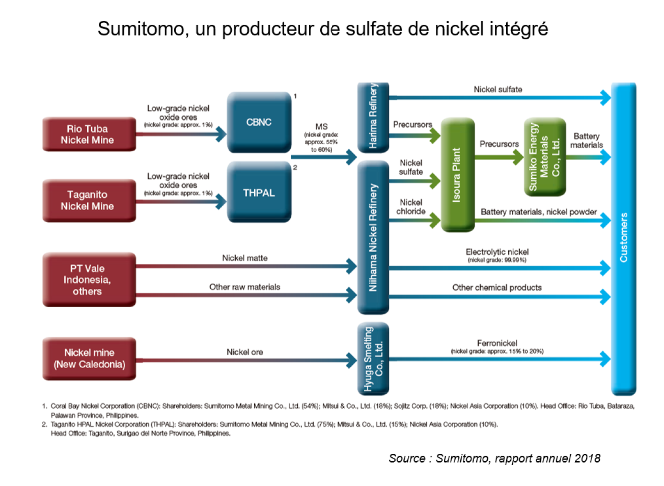 Sumitomo-sulfate-nickel