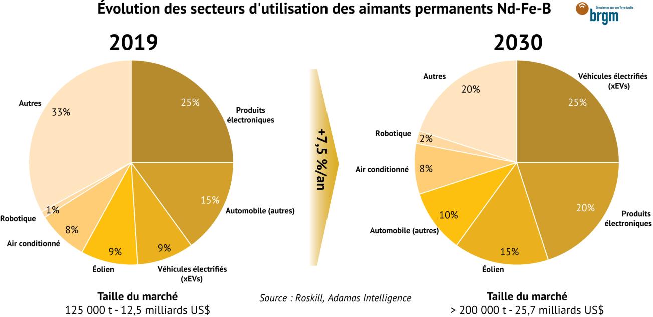 Evolution des secteurs d'utilisation des aimants permanents Nd-Fe-B