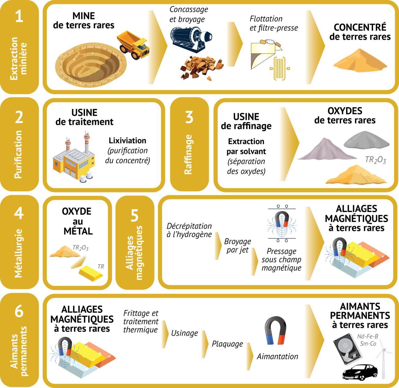 Chaîne de valeur, de la mine à la production d'aimants permanents
