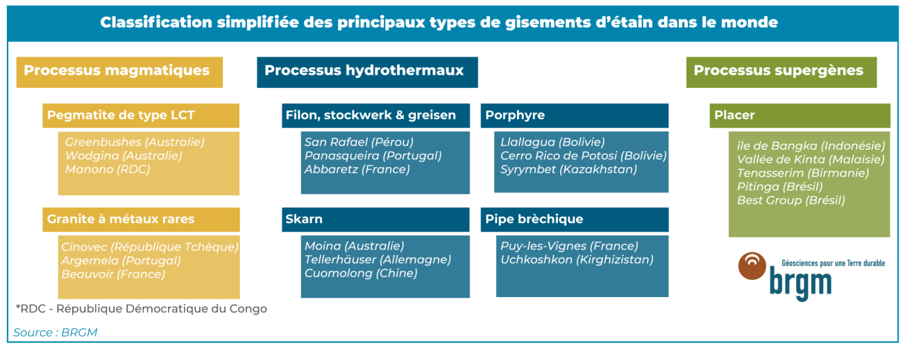 Classification simplifiée des principaux types de gisements dans le monde