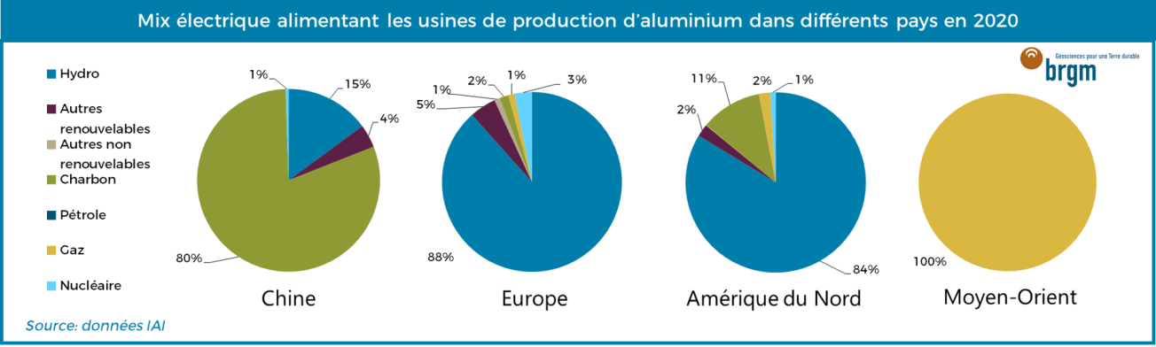 Mix électrique alimentant les usines de production d'aluminium dans différents pays en 2020