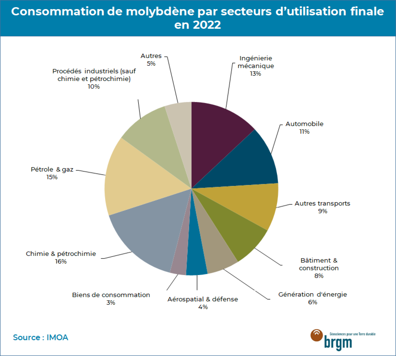 Consommation-molybdène-secteurs