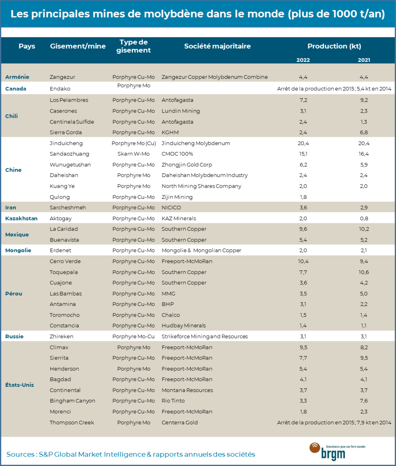 Mines-molybdène-monde-2022