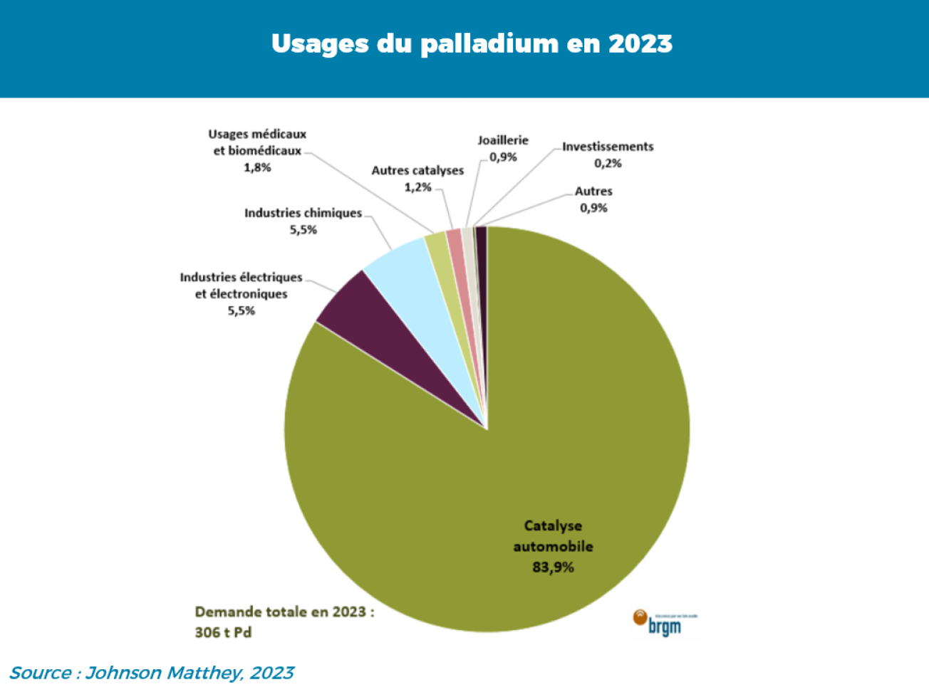 Consommation du palladium en 2023