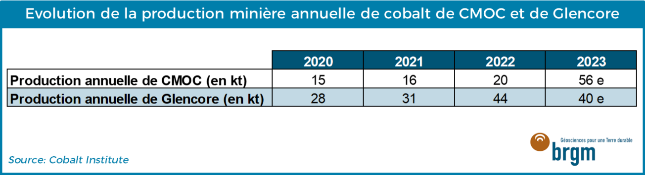 Evolution de la production minière de Glencore et CMOC