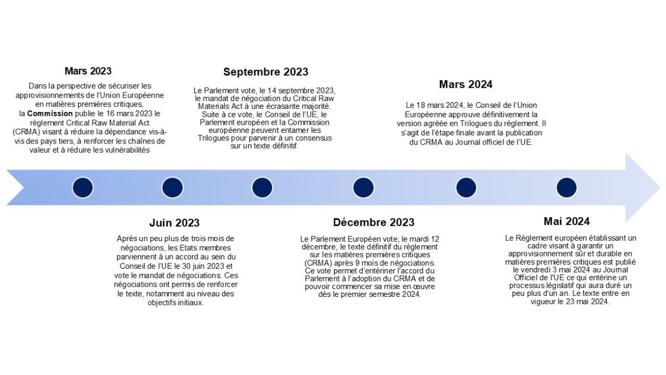 Les étapes clés du CRM Act