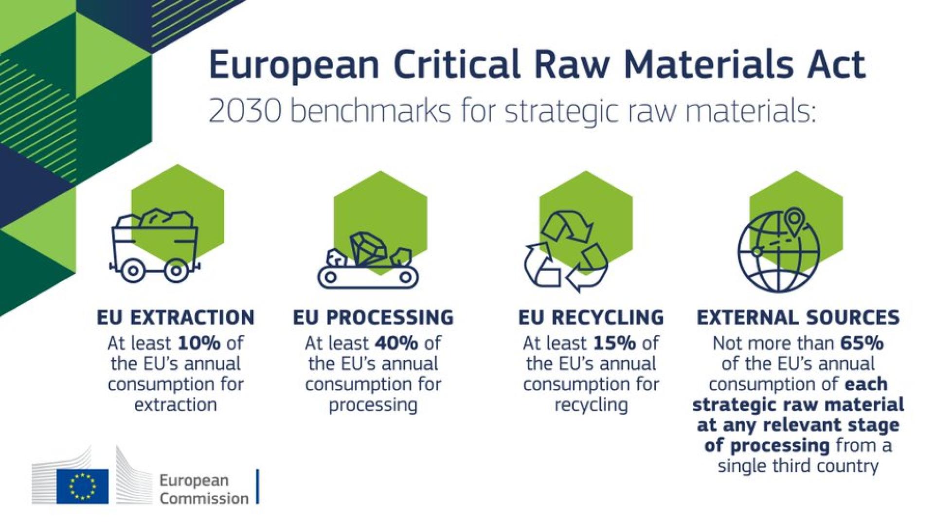 European Critical Raw Materials Act