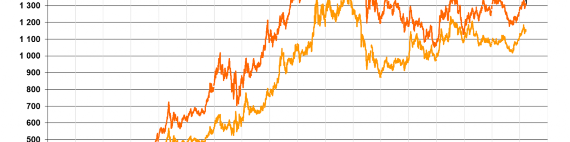 Evolution du cours de l'or entre 2002 et 2019 - BRGM Evolution du cours de l'or entre 2002 et 2019