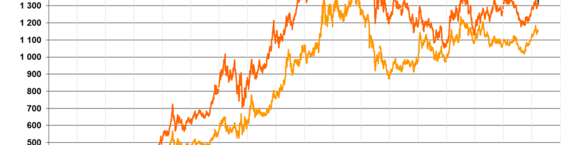 Evolution du cours de l'or entre 2002 et 2019