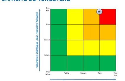 Matrice de criticité du tungstène, un métal stratégique, issu des travaux du COMES