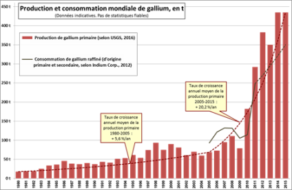 Production et consommation mondiale de gallium