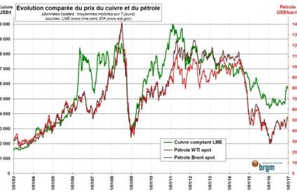 Cu versus Pétrole en 2016