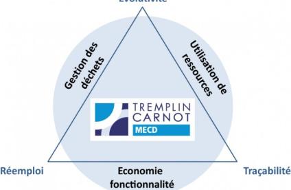 Le volet économie circulaire du CSF industries pour la construction