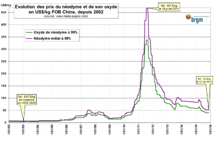 Criticité des métaux : 2 nouvelles fiches (germanium et néodyme) sur Minéralinfo