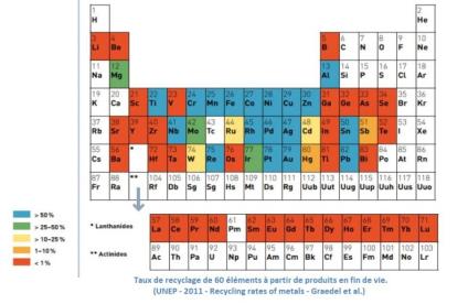 Taux de recyclage de 60 éléments à partir de produits en fin de vie