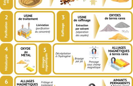 Chaîne de valeur, de la mine à la production d'aimants permanents - © BRGM Chaîne de valeur, de la mine à la production d'aimants permanents