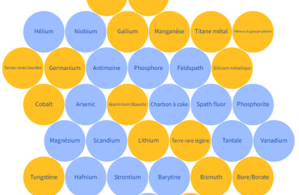 Liste des matières premières critiques - Conseil européen Liste des matières premières critiques