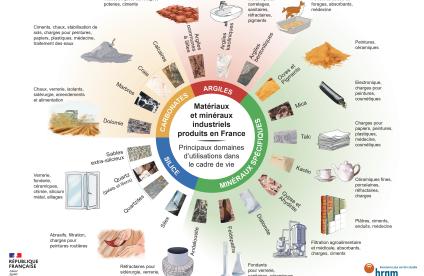 Matériaux et minéraux industriels 