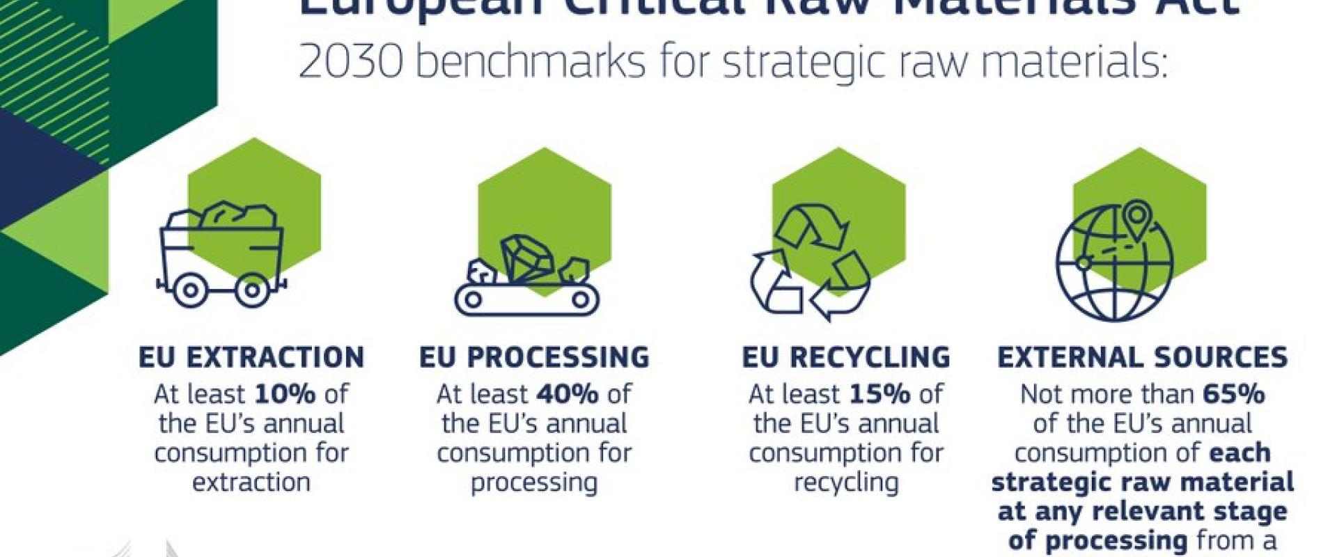 European Critical Raw Materials Act