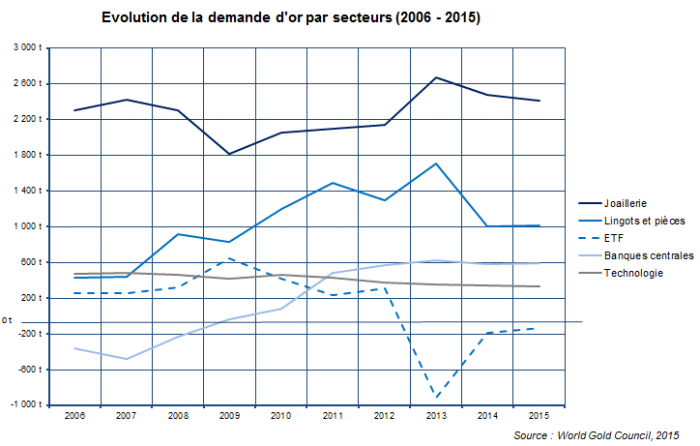 Evolution de la demande d'or par secteurs (2006 - 2015)