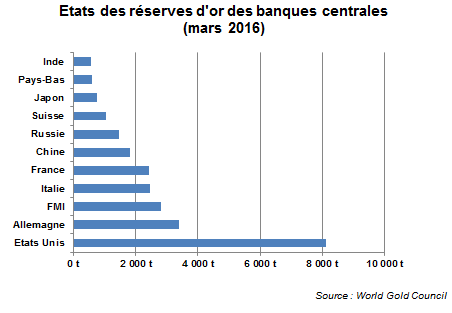 Etats des réserves d'or des banques centrales (mars 2016)